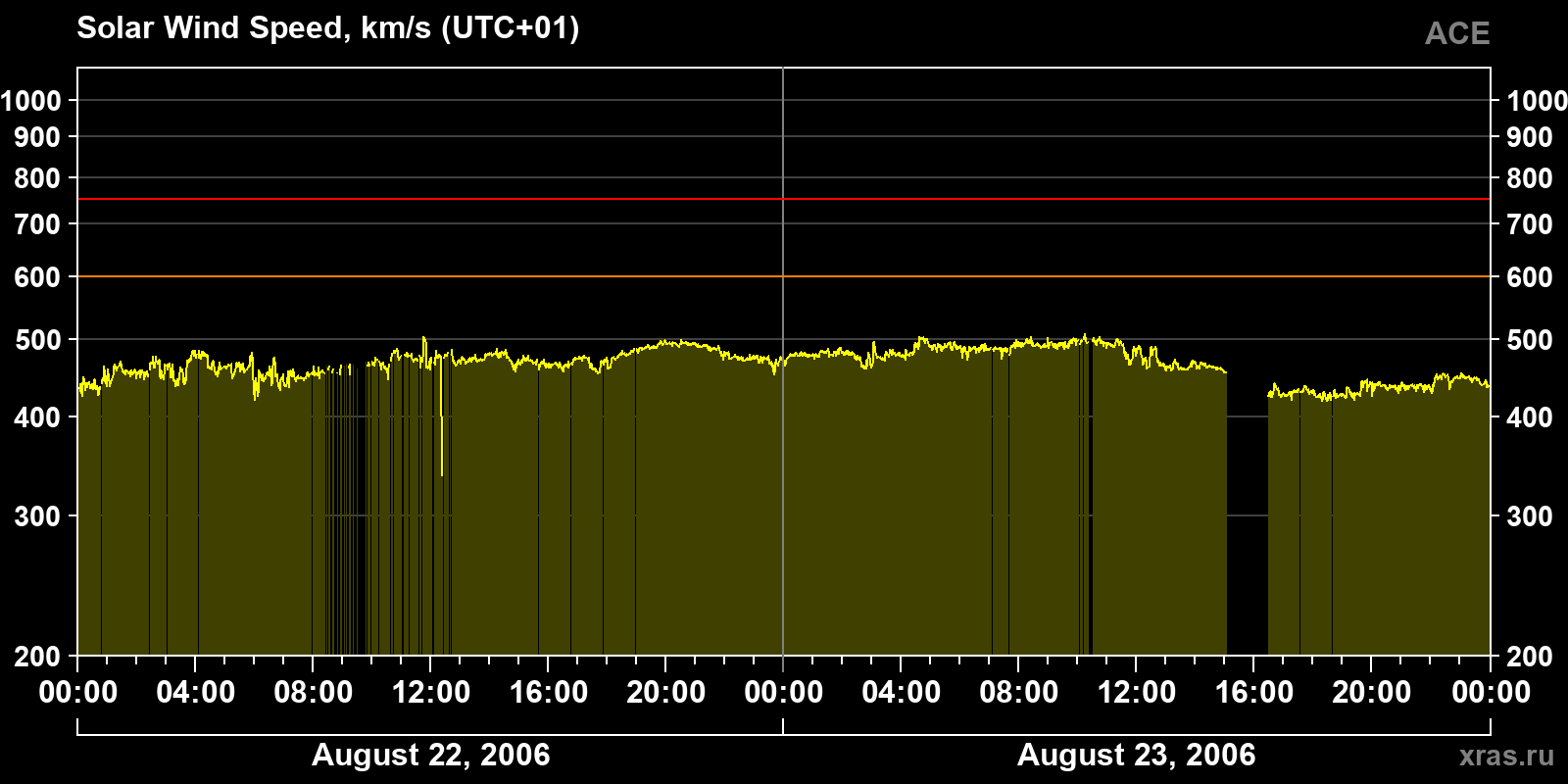 Solar wind speed