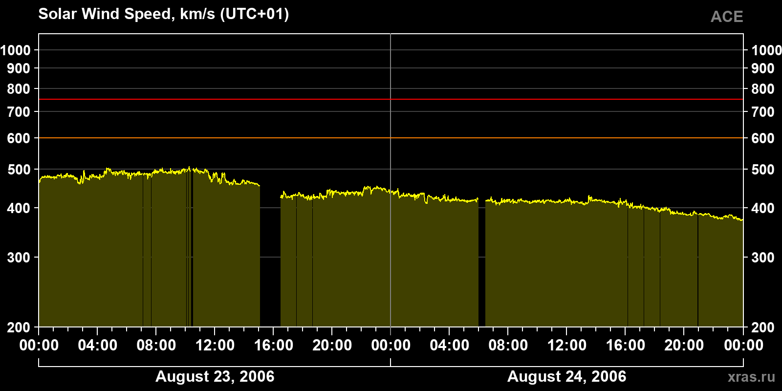 Solar wind speed