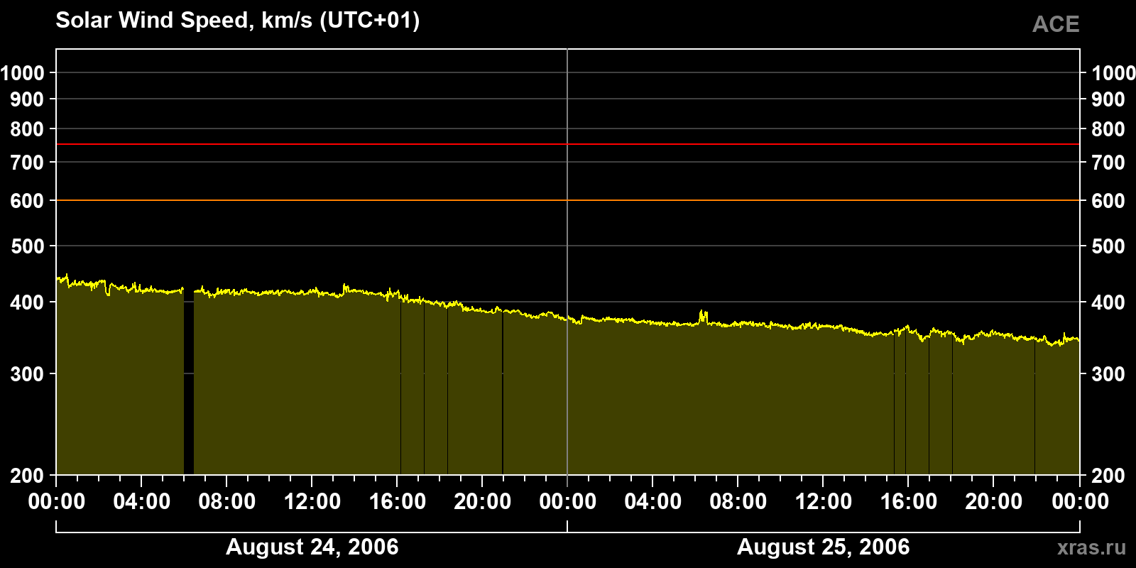 Solar wind speed