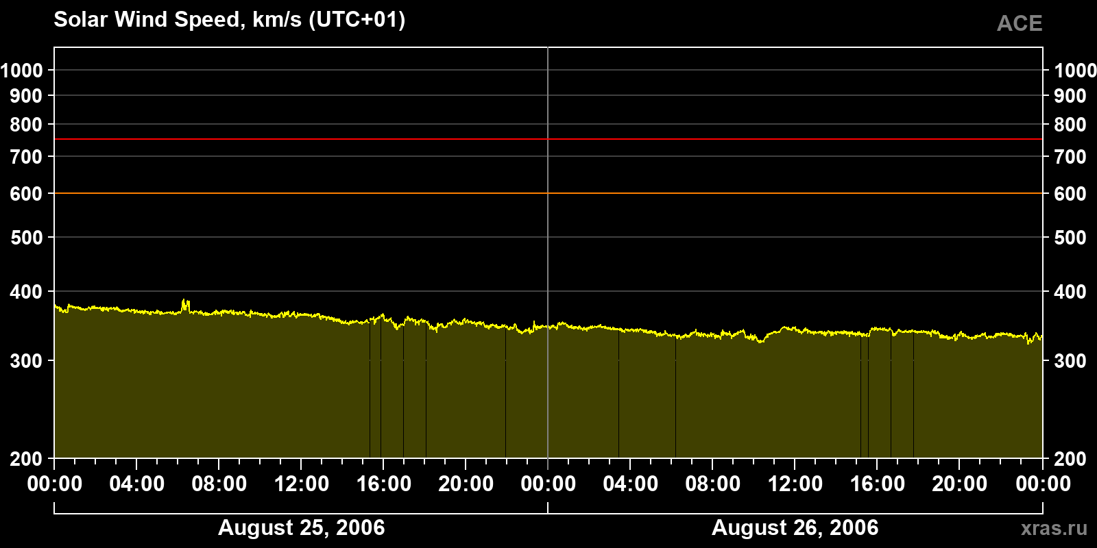Solar wind speed