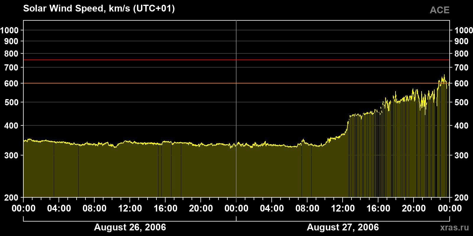 Solar wind speed