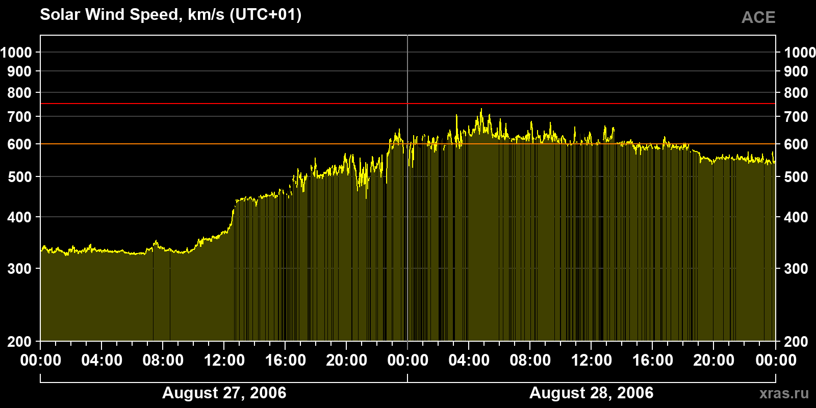 Solar wind speed