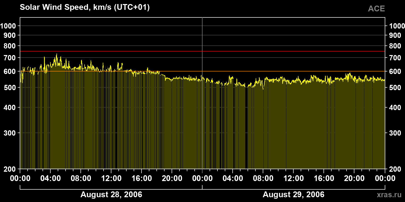 Solar wind speed