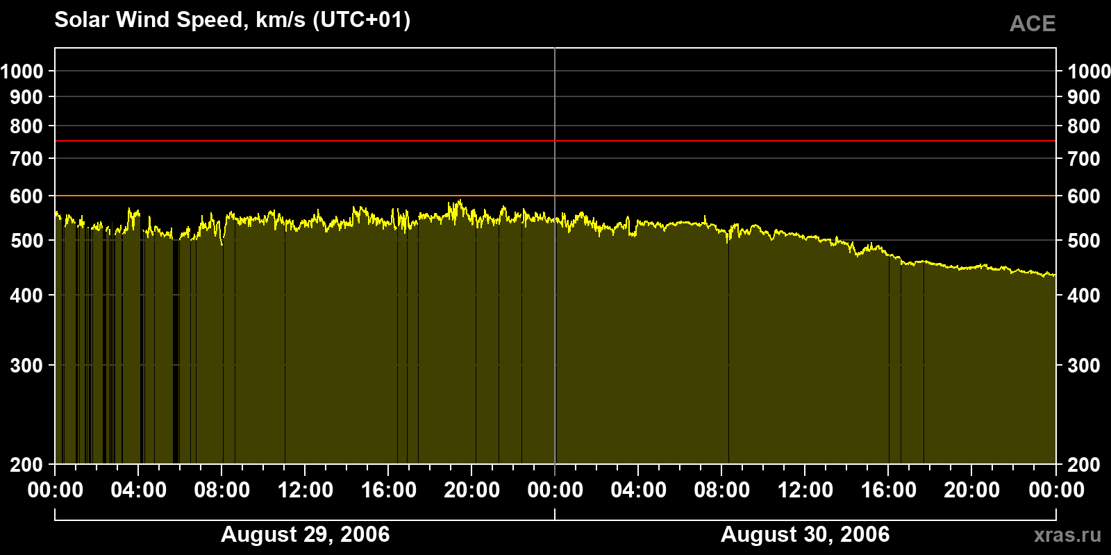 Solar wind speed