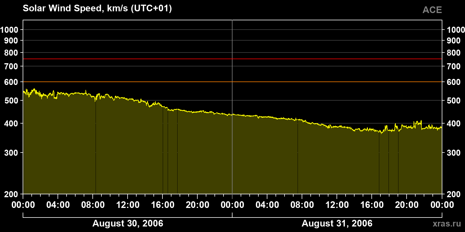 Solar wind speed
