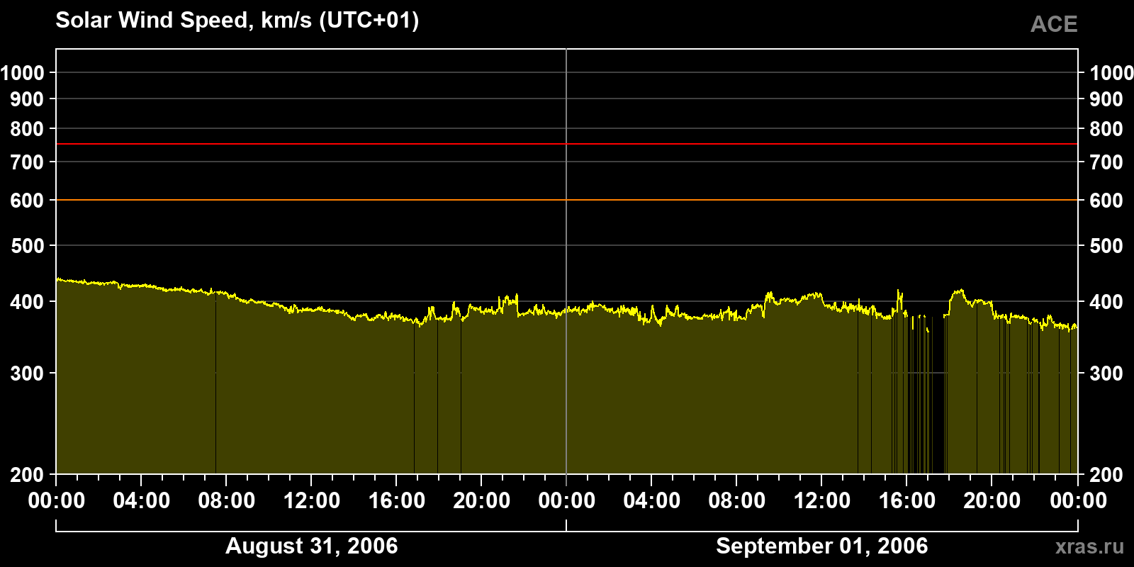 Solar wind speed