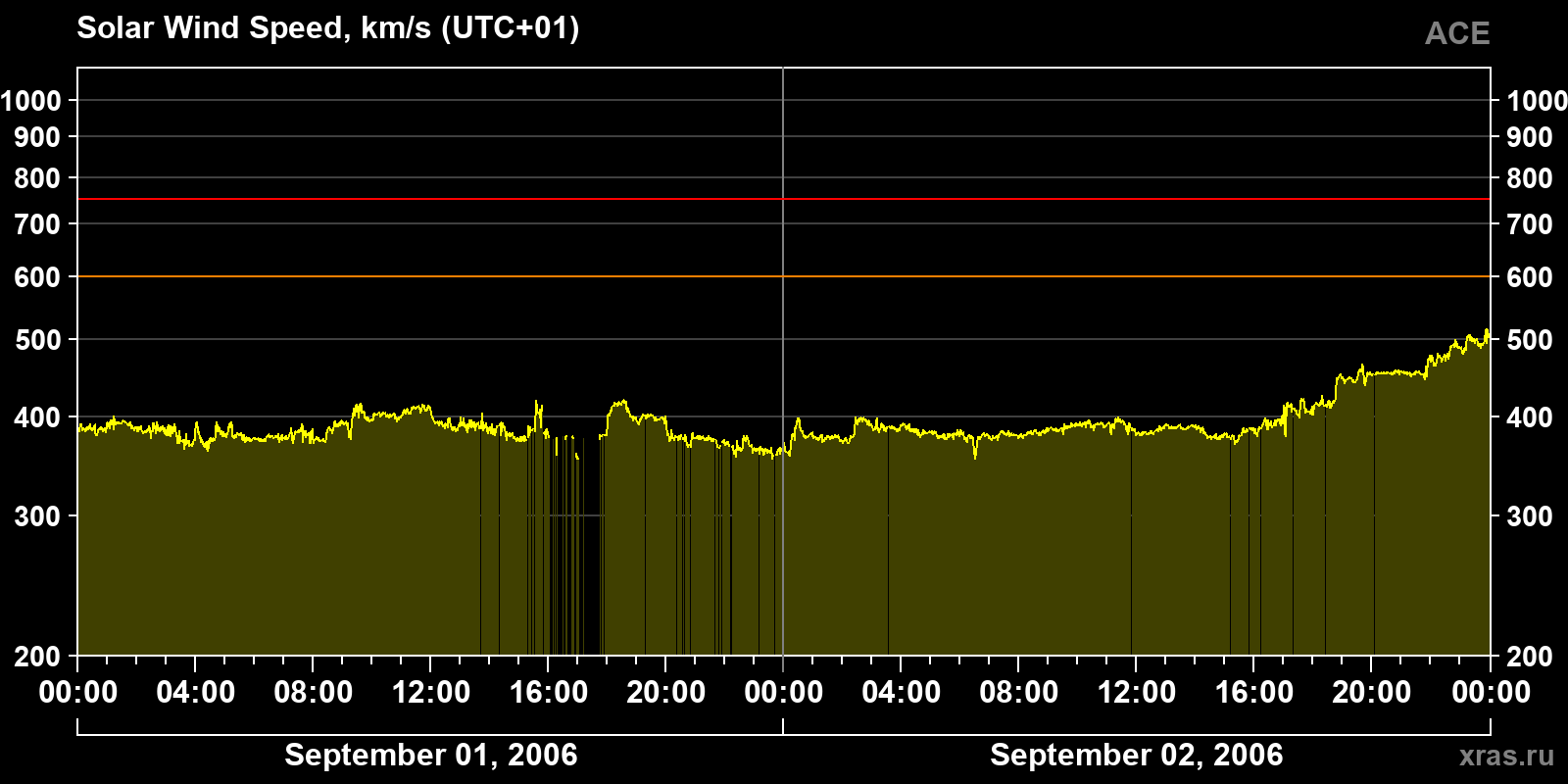 Solar wind speed