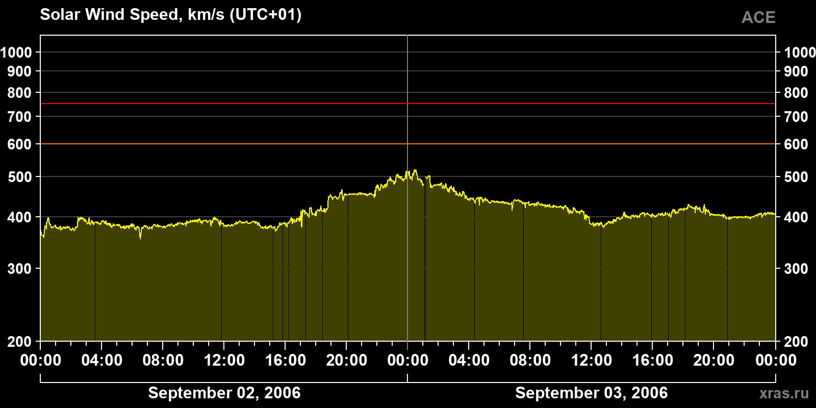 Solar wind speed