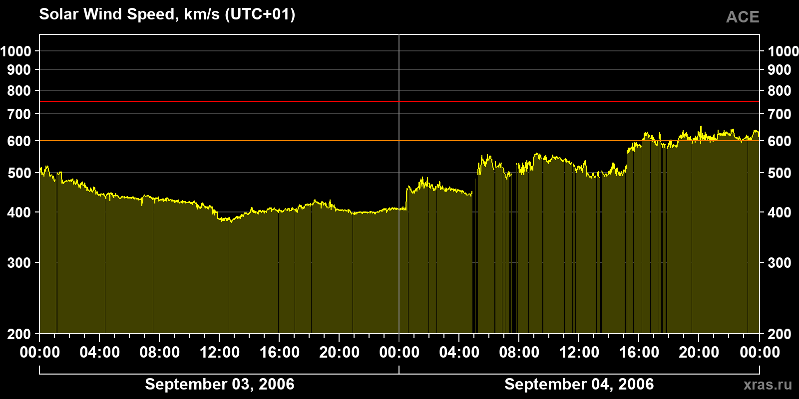 Solar wind speed