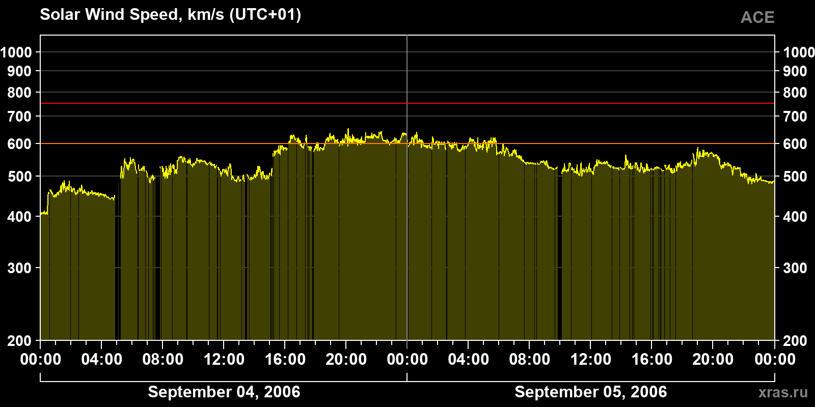 Solar wind speed