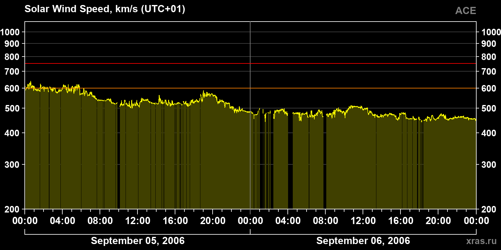 Solar wind speed
