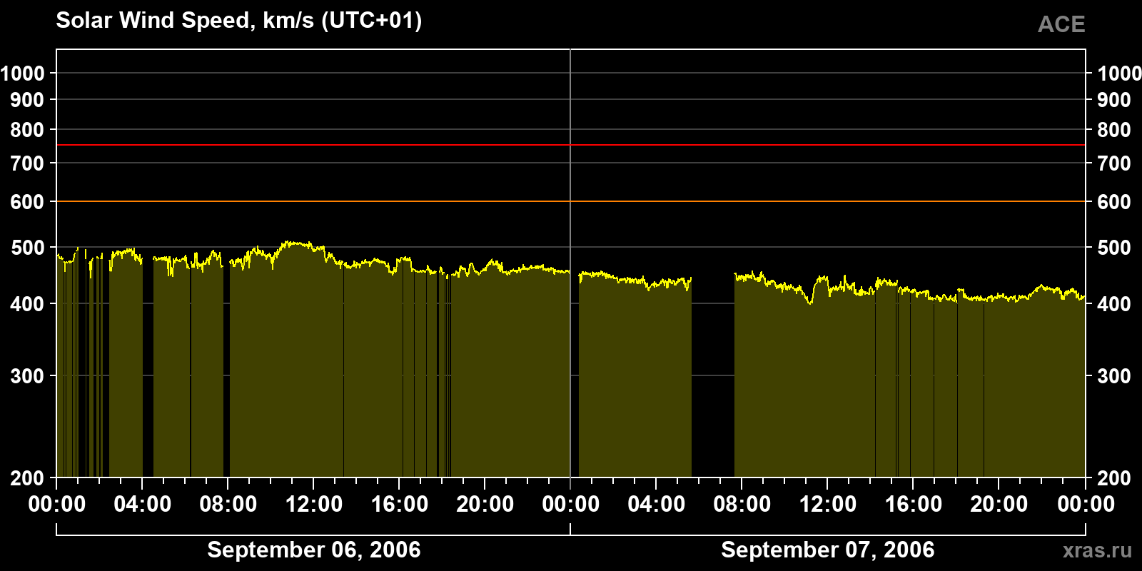 Solar wind speed