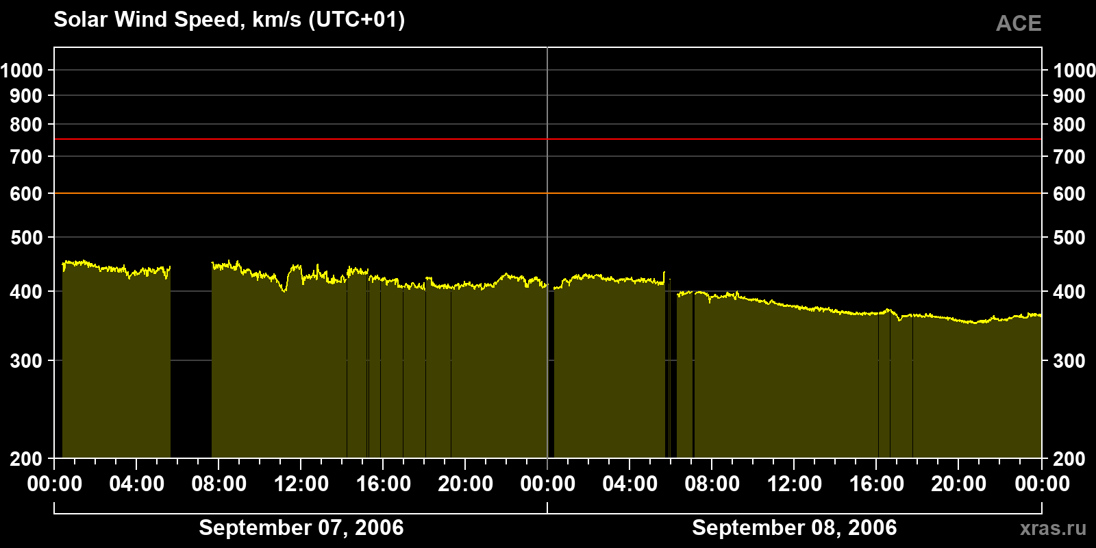 Solar wind speed