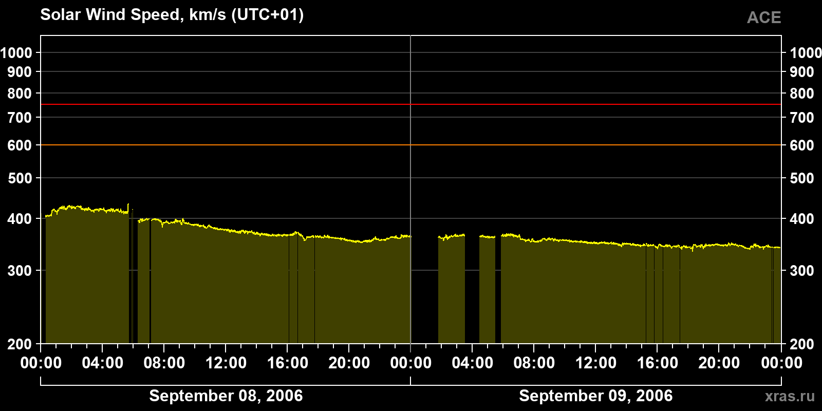 Solar wind speed