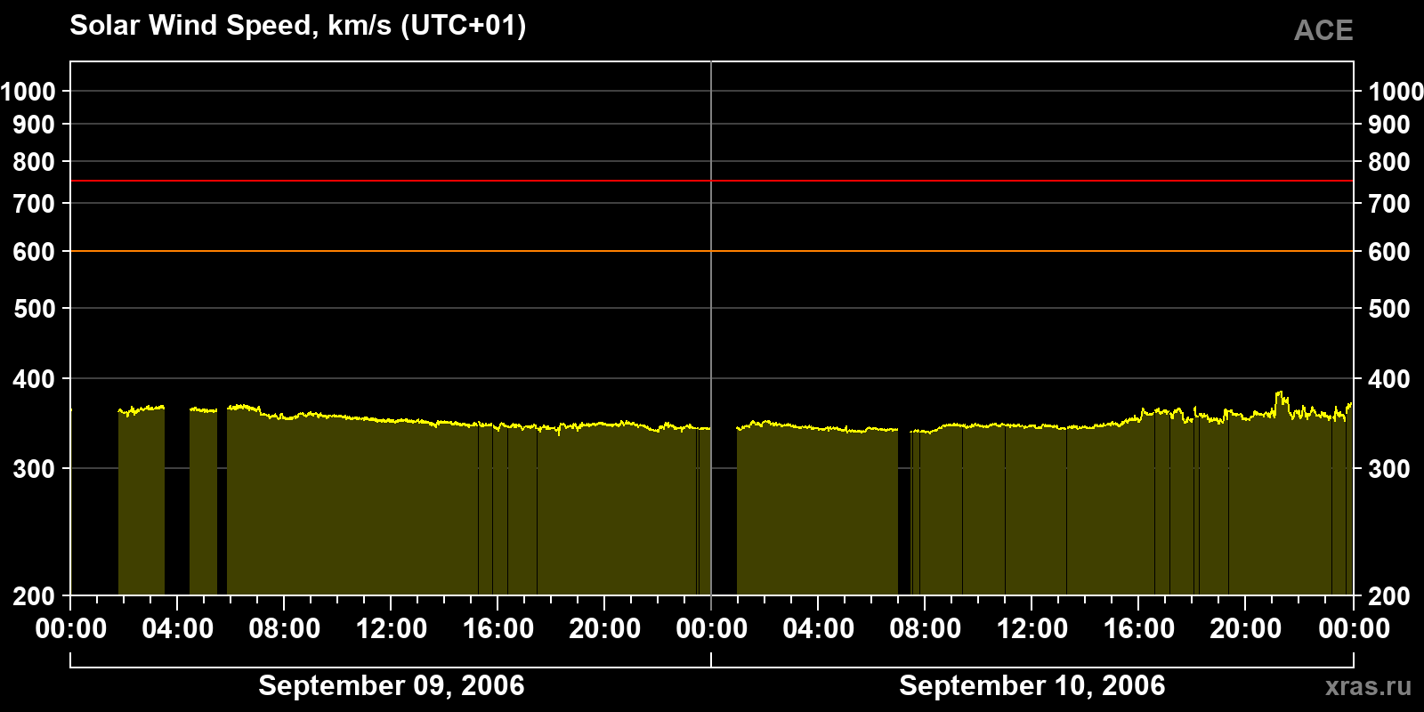 Solar wind speed