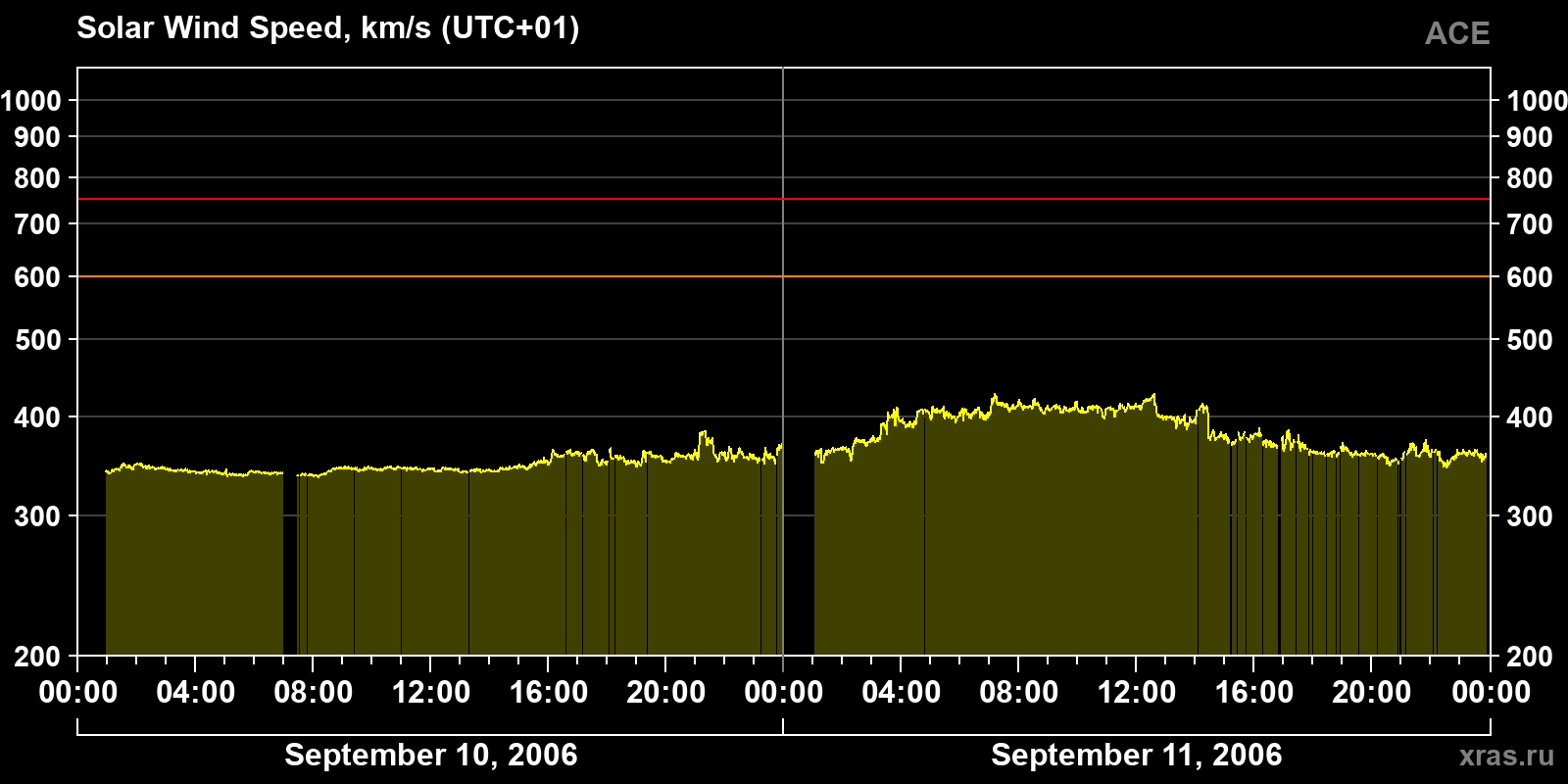 Solar wind speed