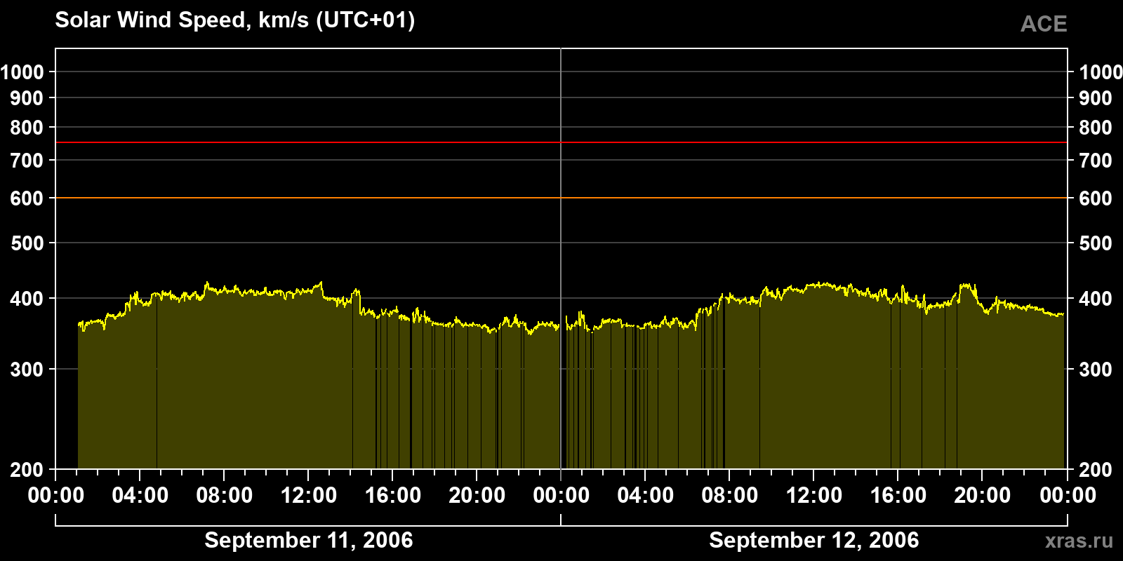 Solar wind speed