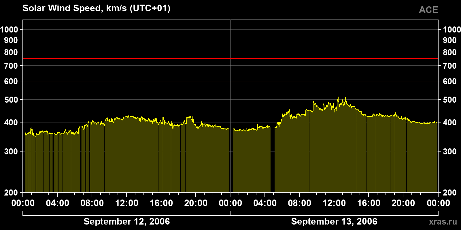 Solar wind speed