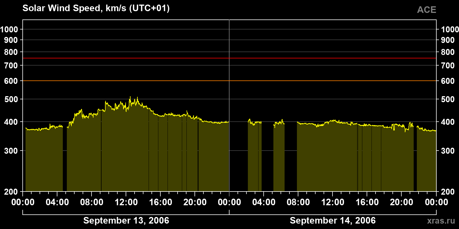 Solar wind speed