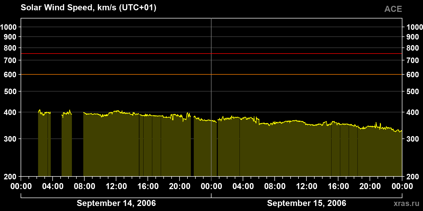 Solar wind speed