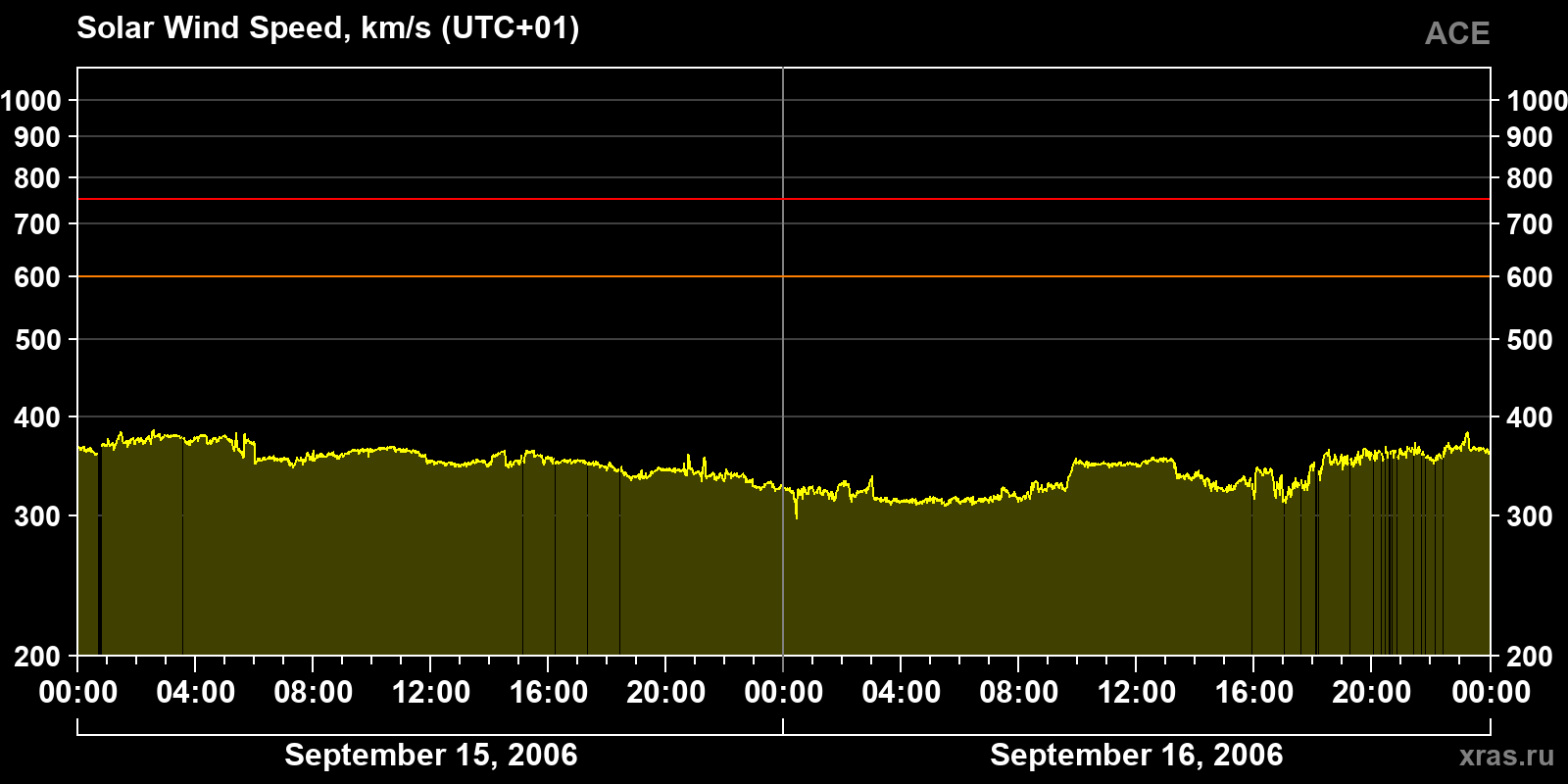 Solar wind speed