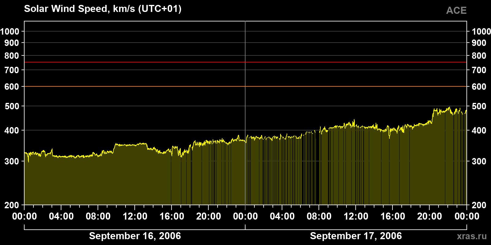 Solar wind speed