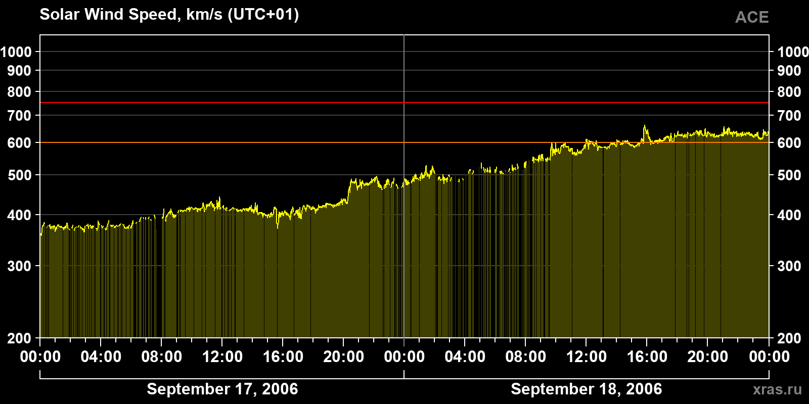 Solar wind speed