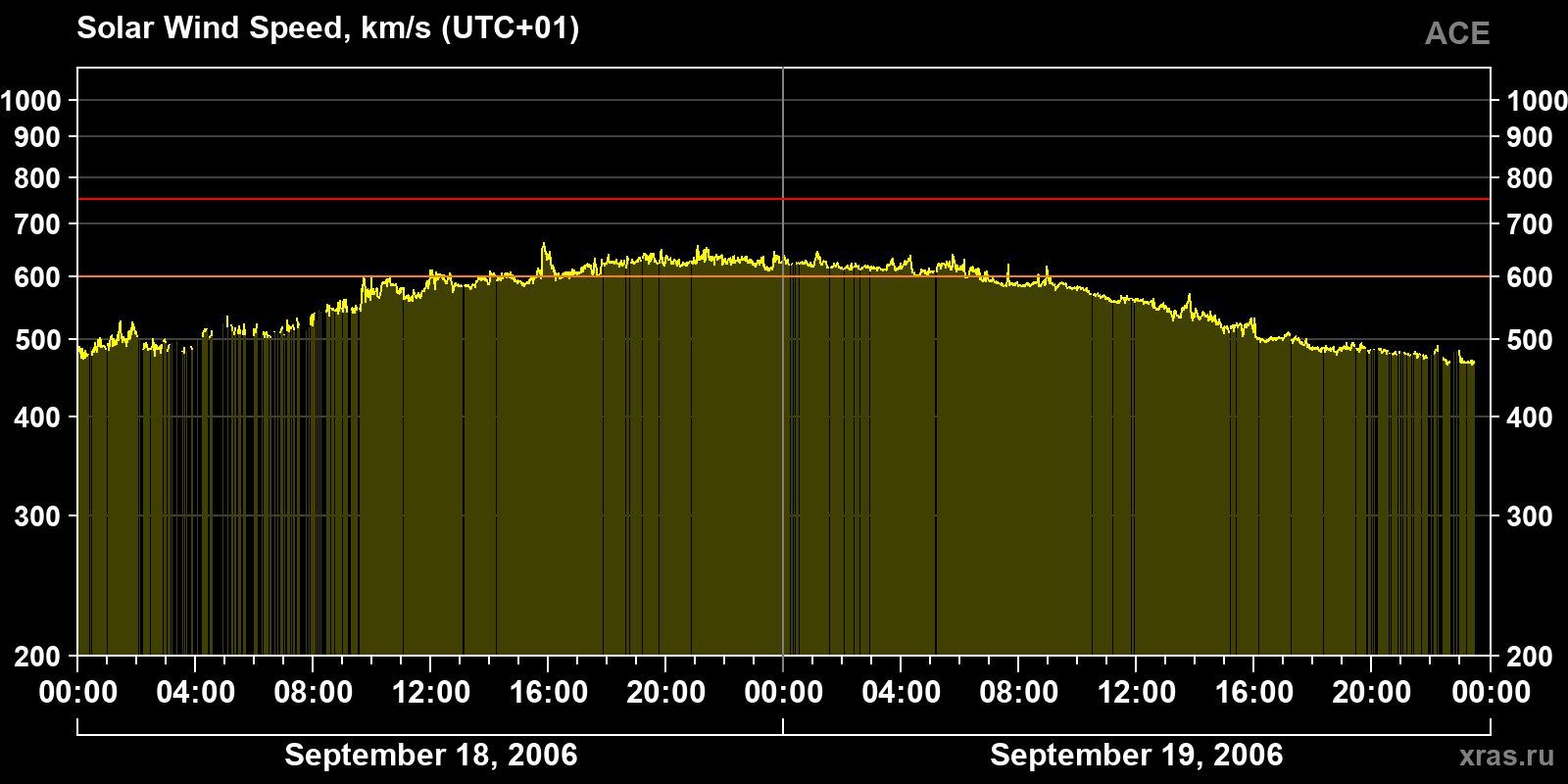 Solar wind speed