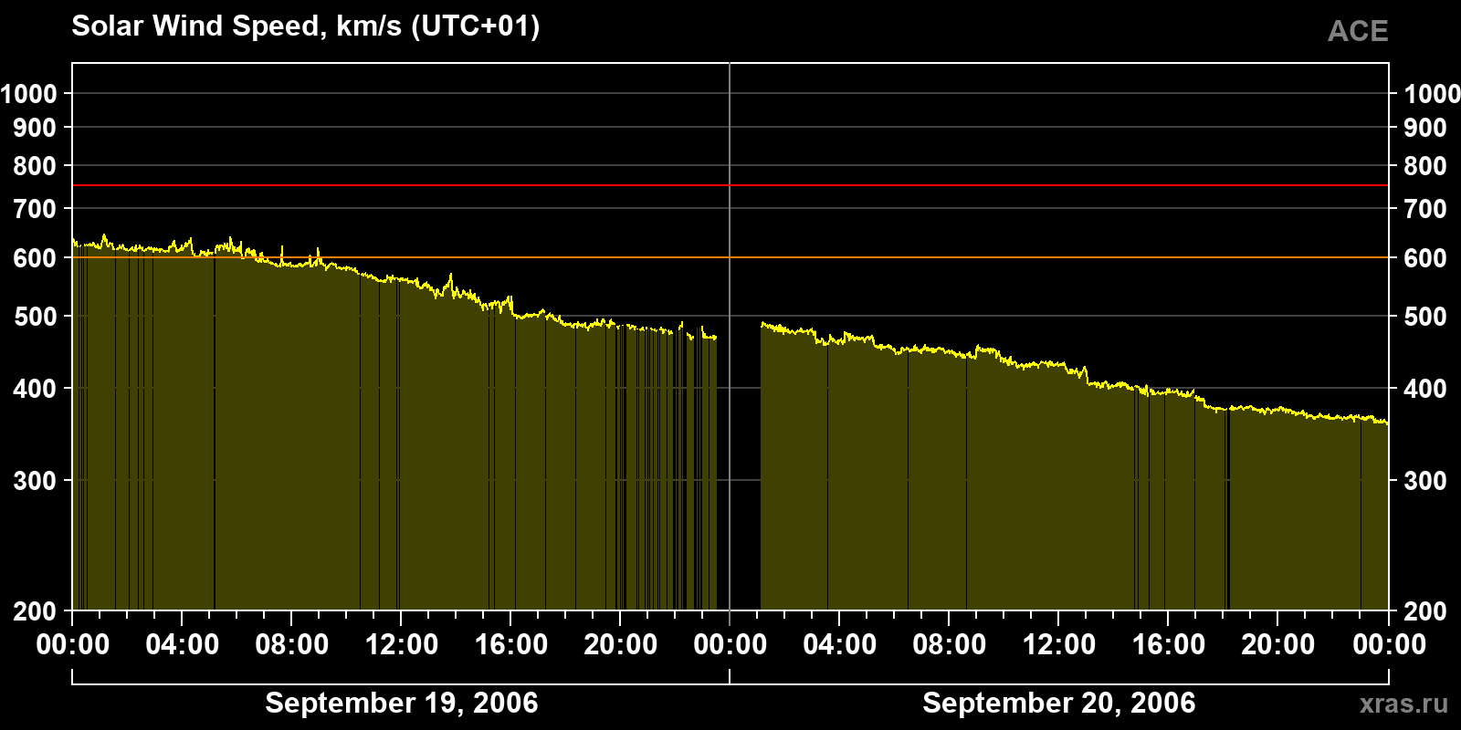 Solar wind speed
