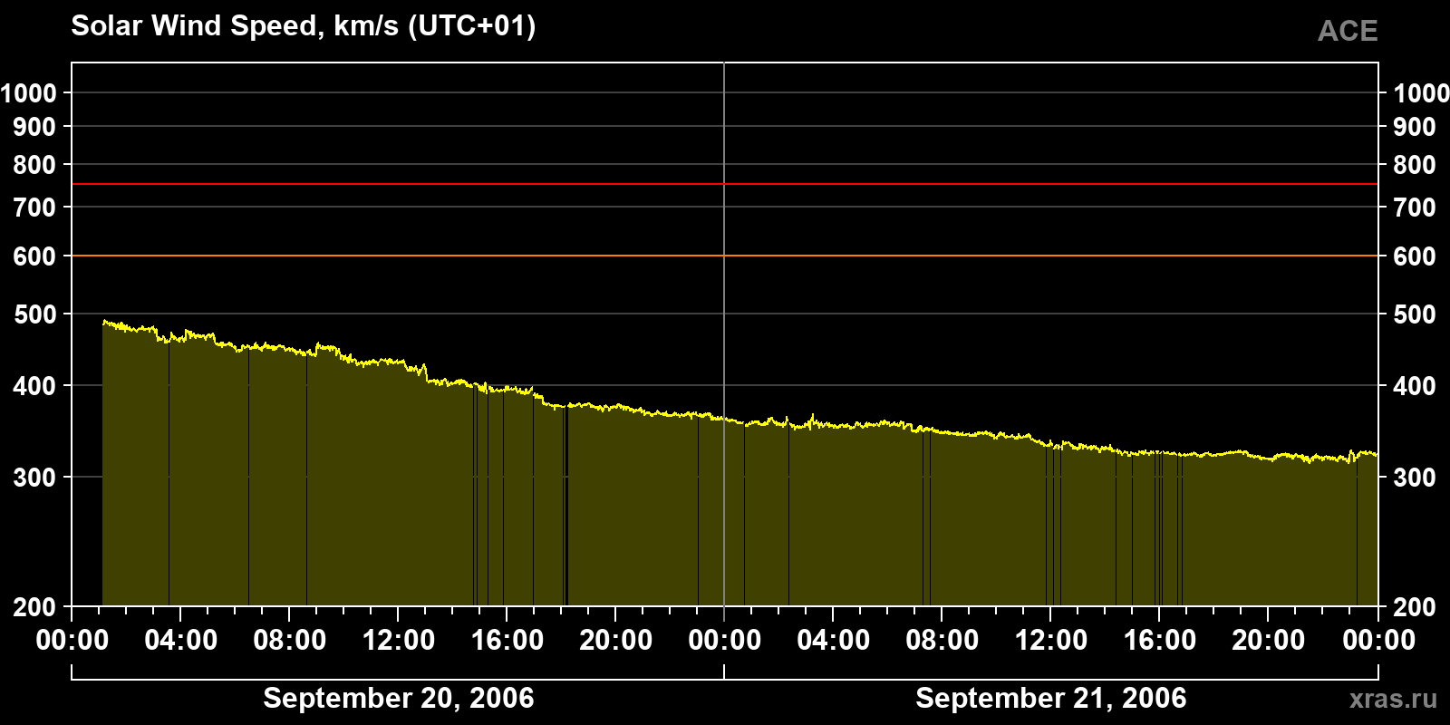 Solar wind speed