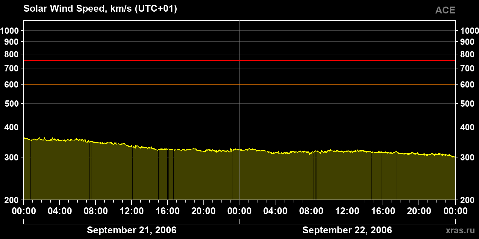 Solar wind speed