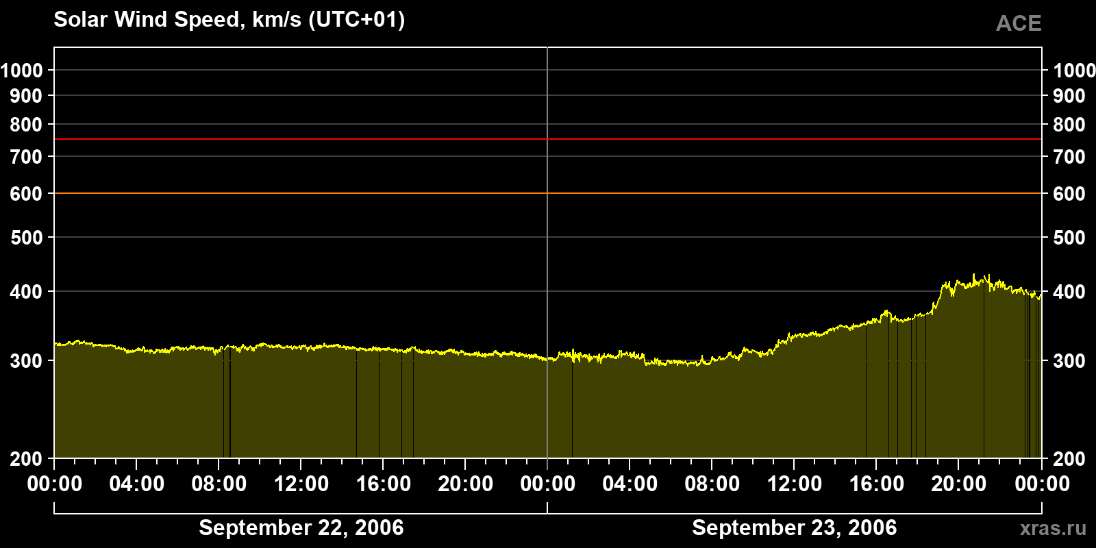 Solar wind speed