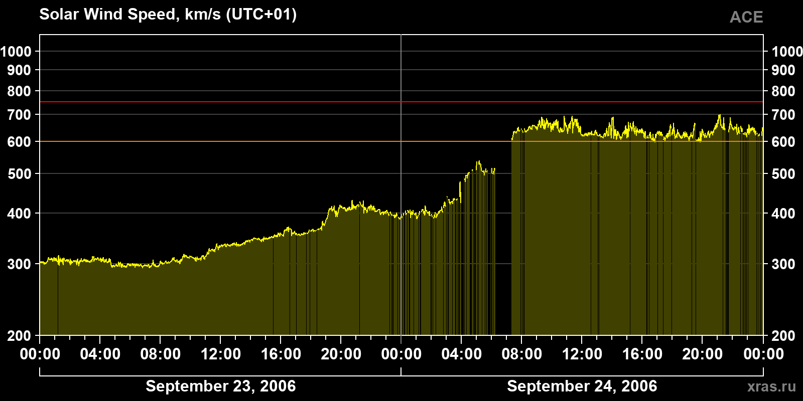 Solar wind speed