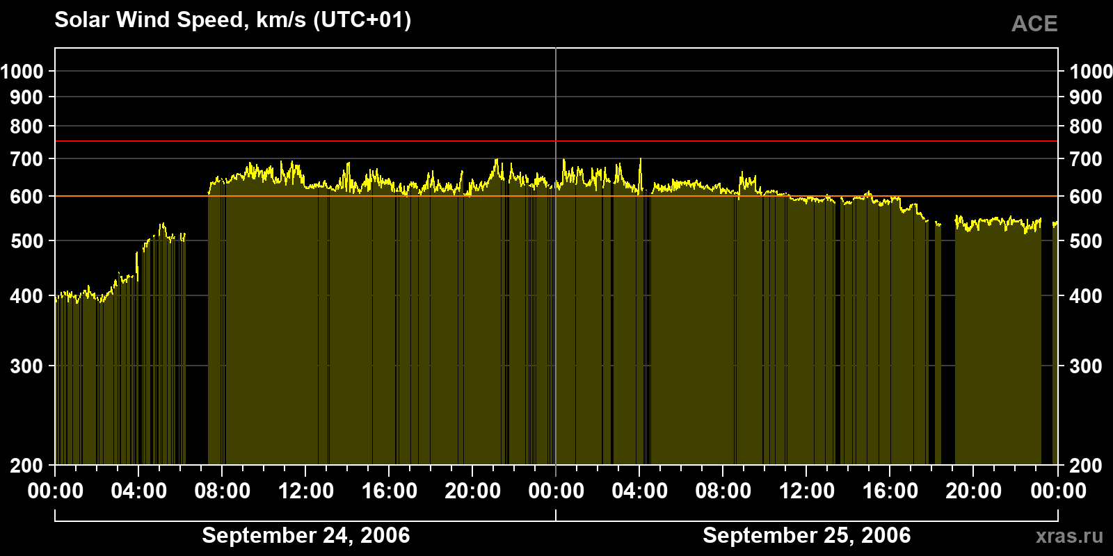 Solar wind speed