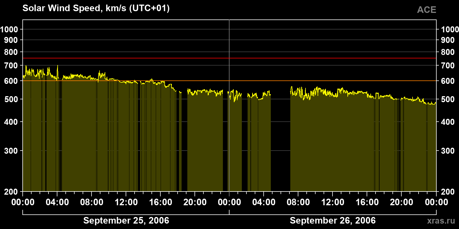 Solar wind speed
