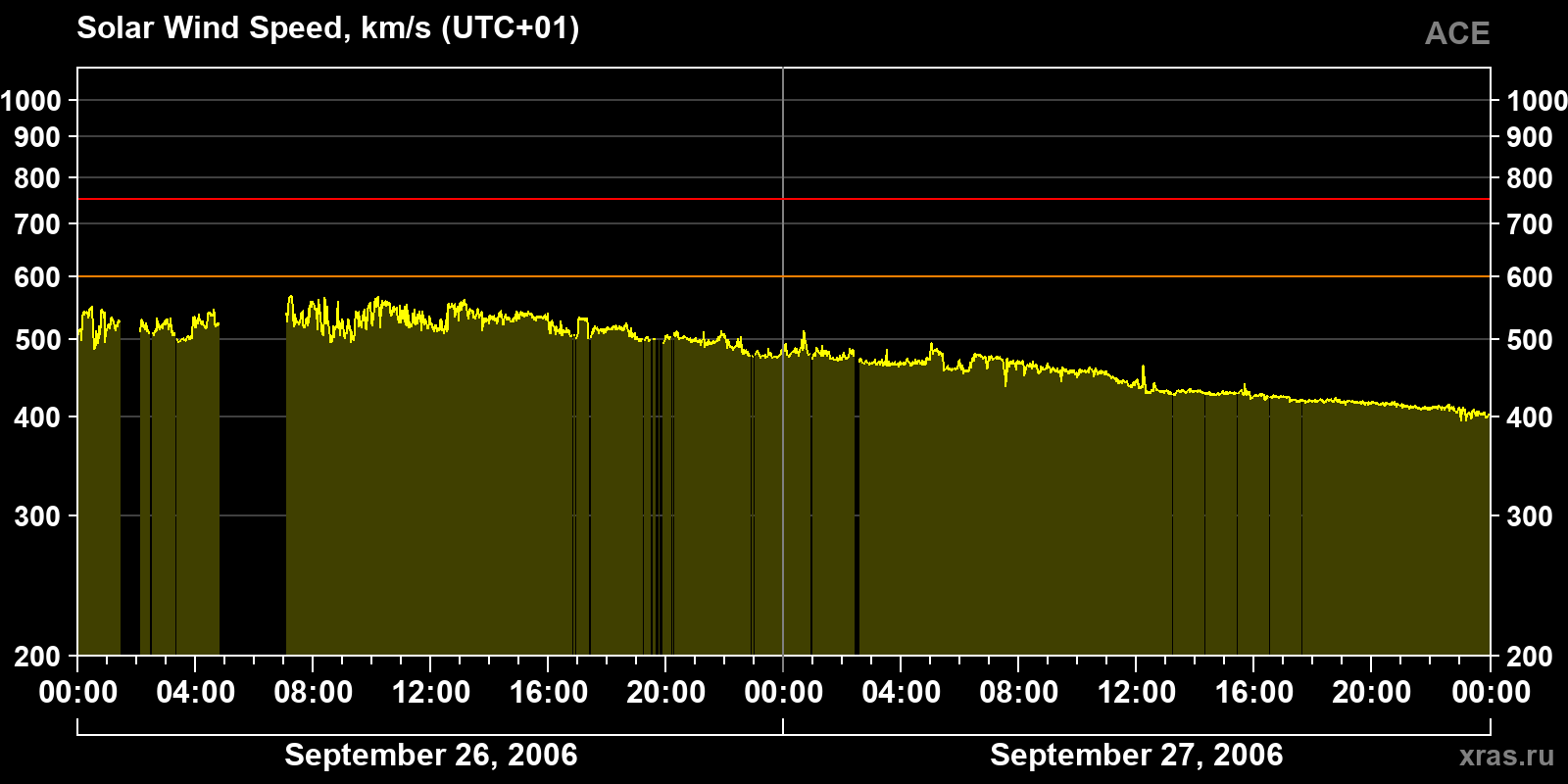 Solar wind speed