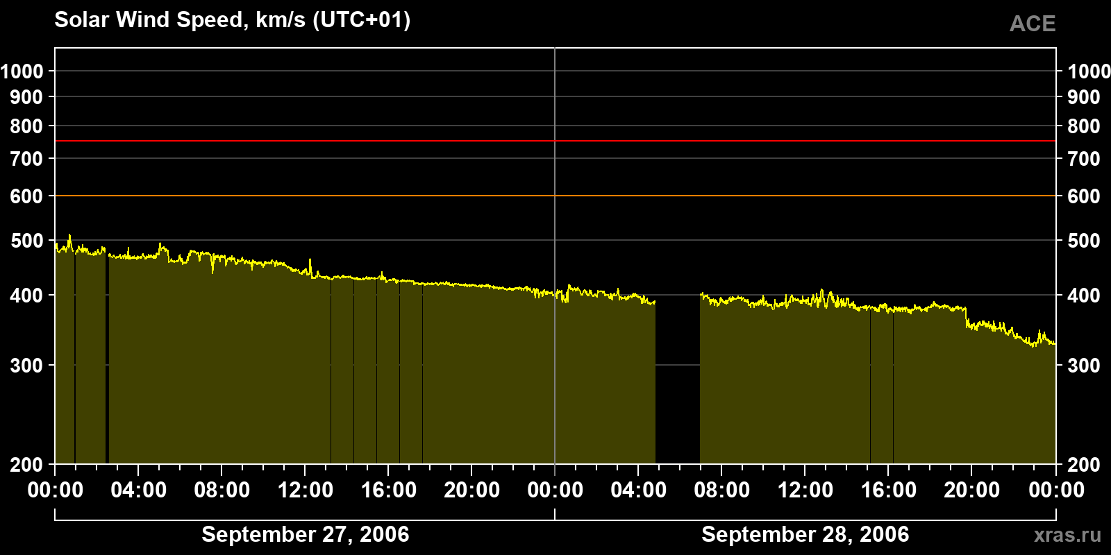 Solar wind speed