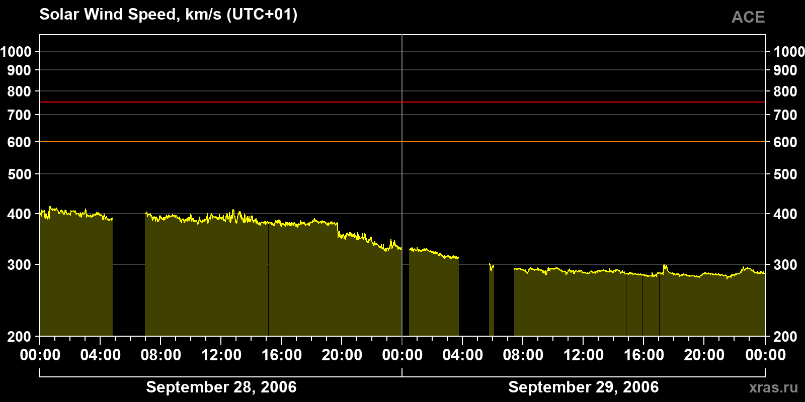 Solar wind speed