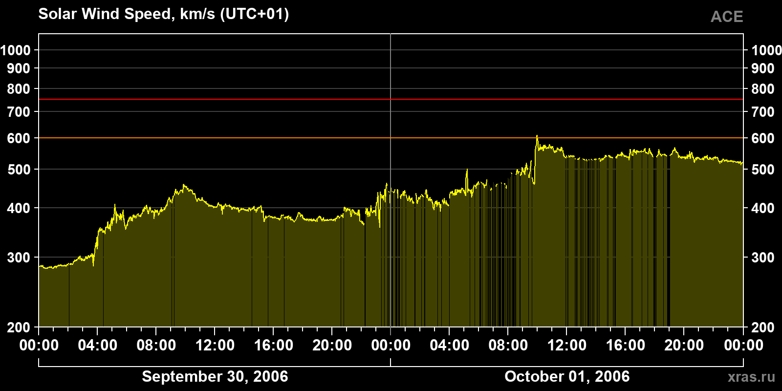 Solar wind speed