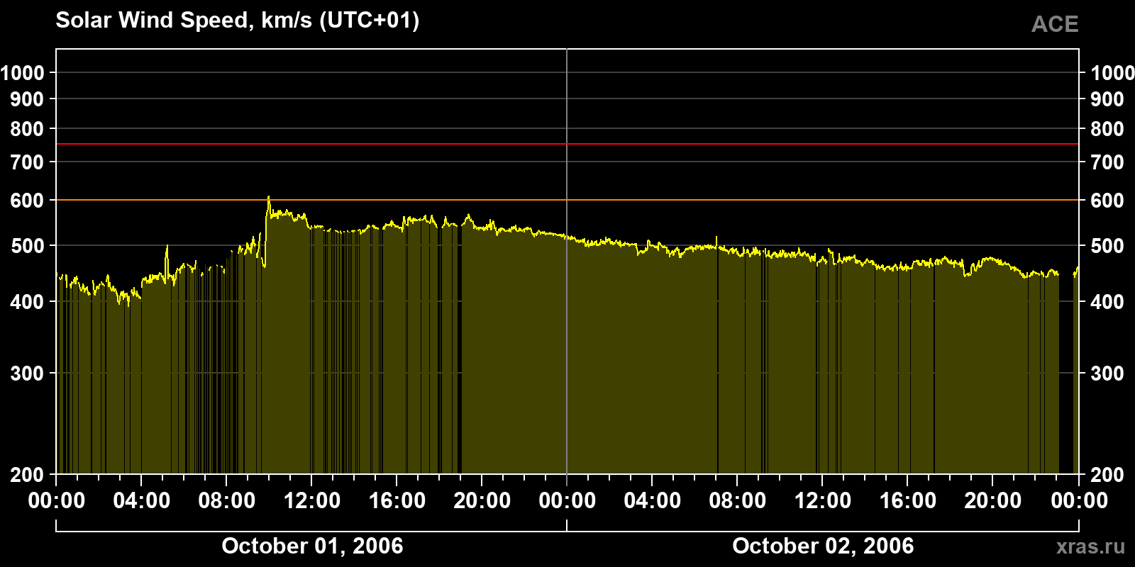 Solar wind speed