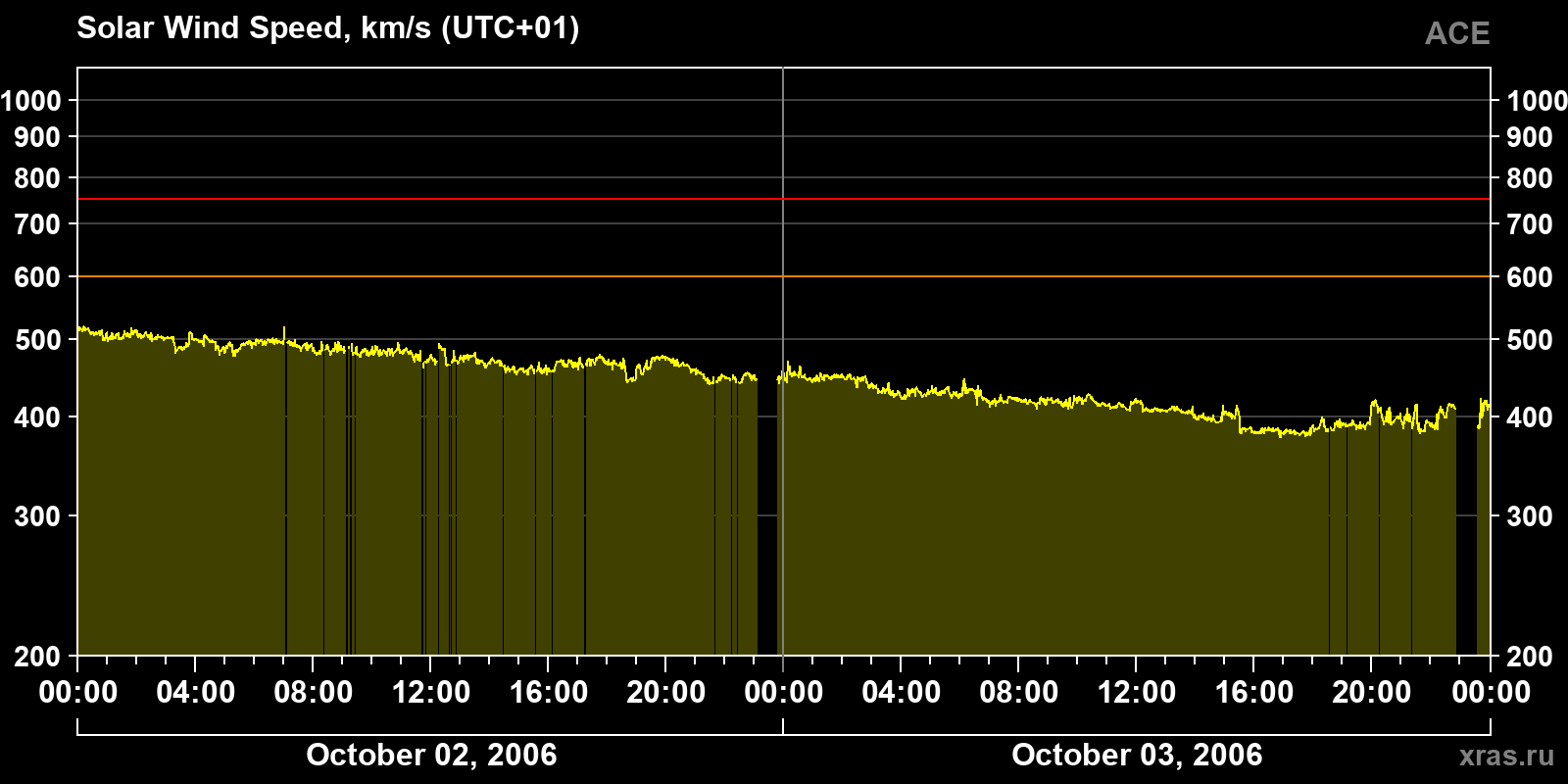 Solar wind speed