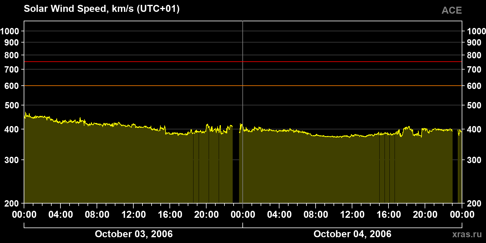 Solar wind speed