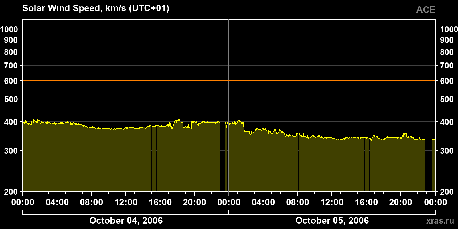Solar wind speed