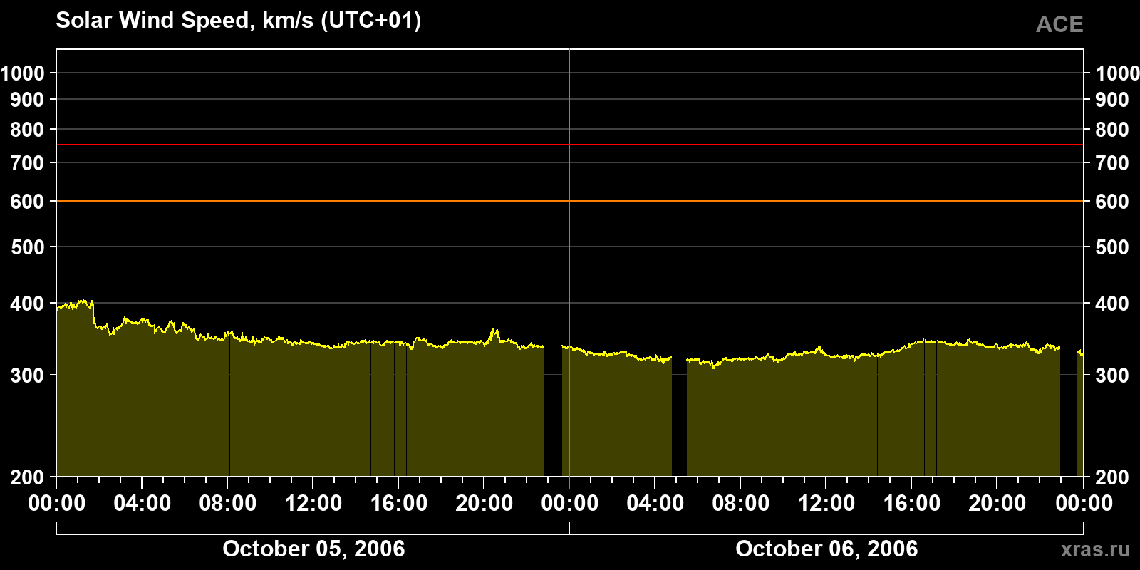 Solar wind speed