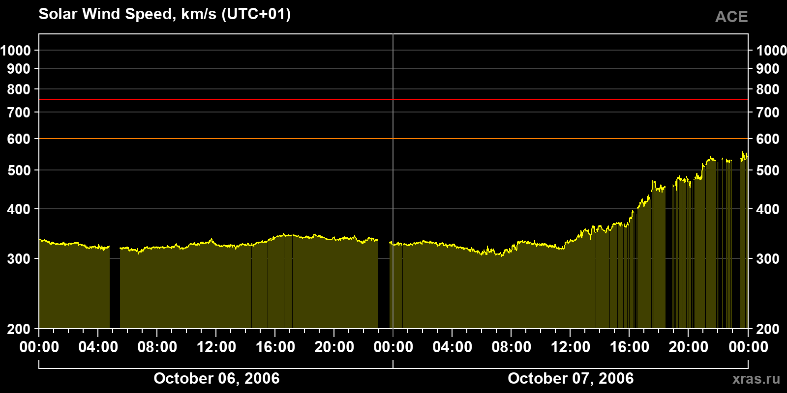 Solar wind speed