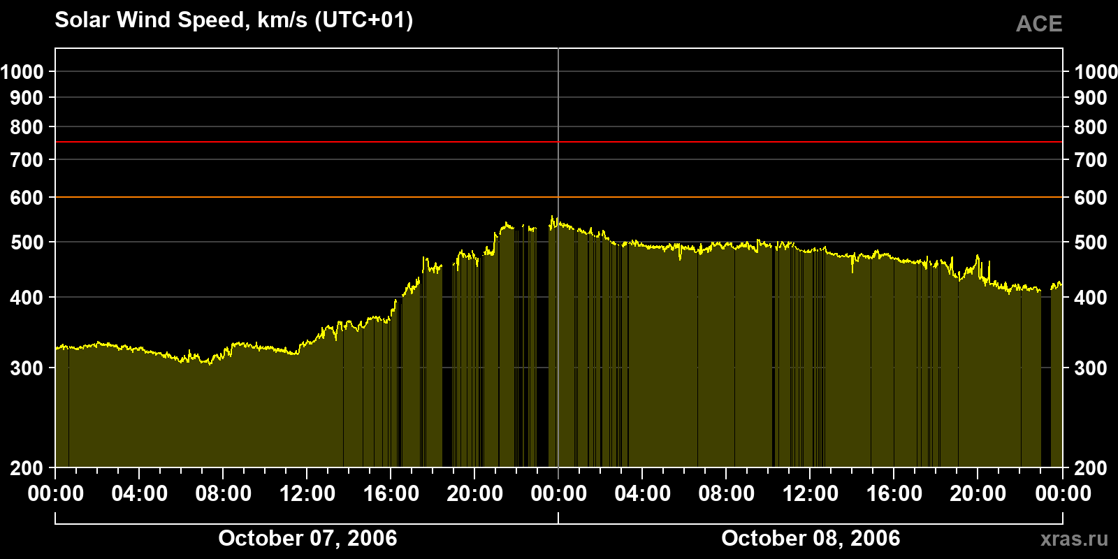 Solar wind speed