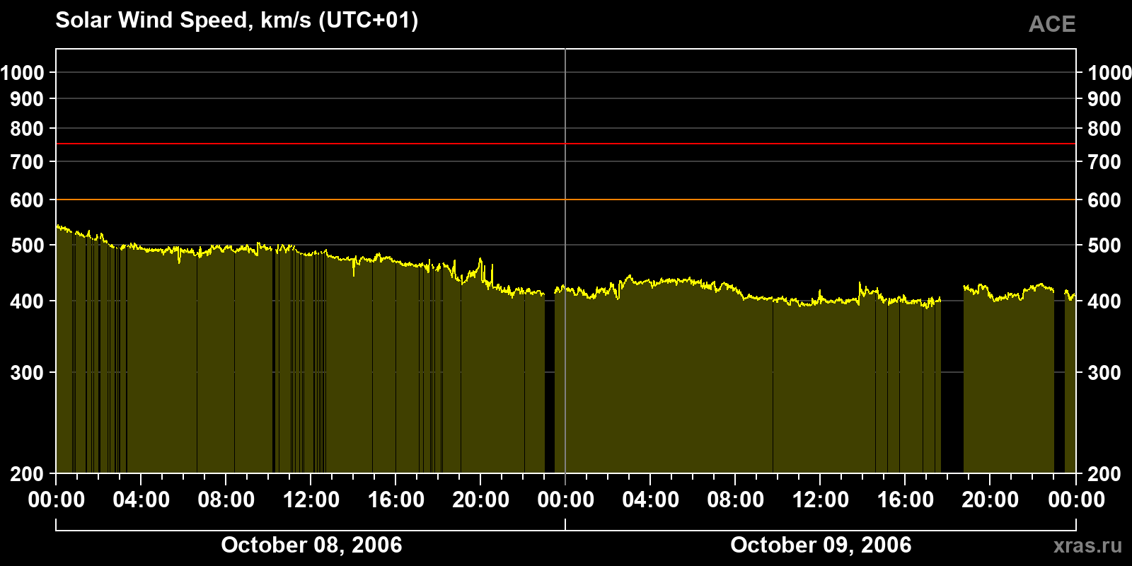 Solar wind speed