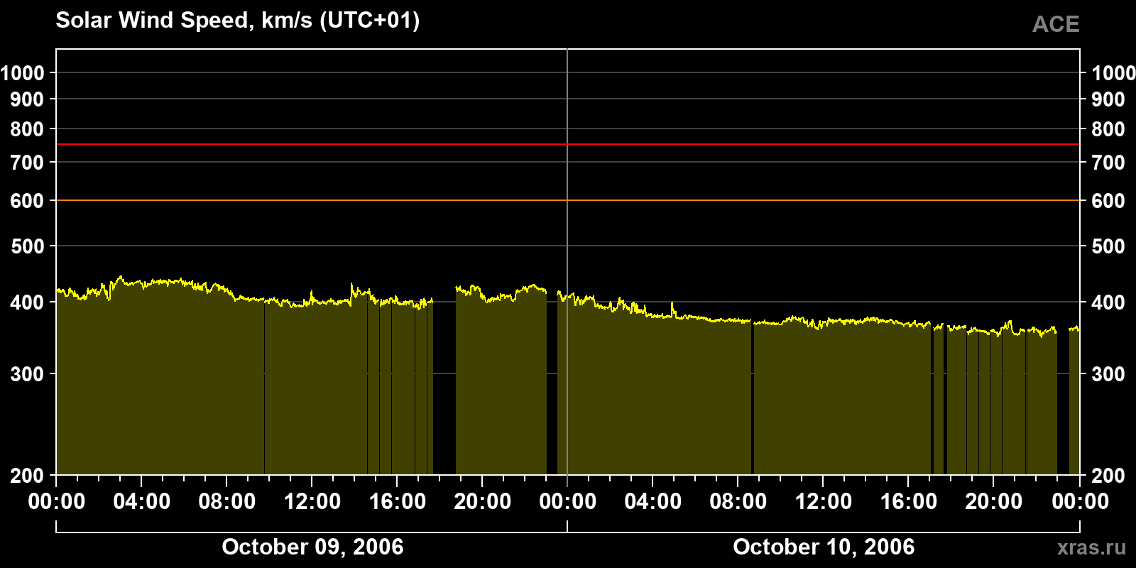 Solar wind speed