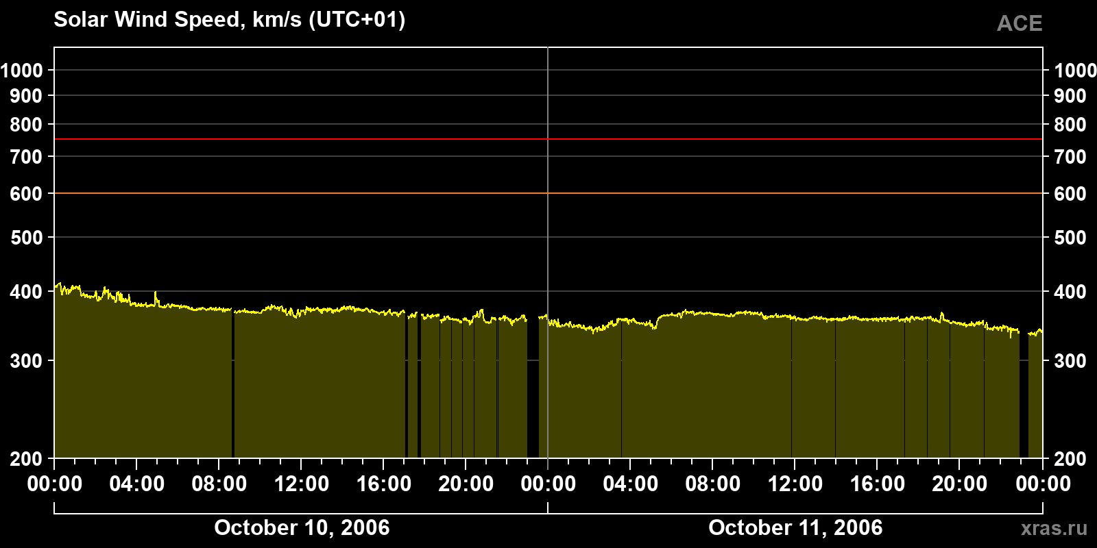 Solar wind speed