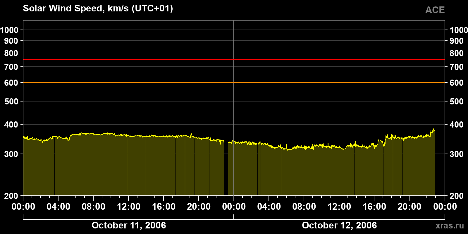 Solar wind speed